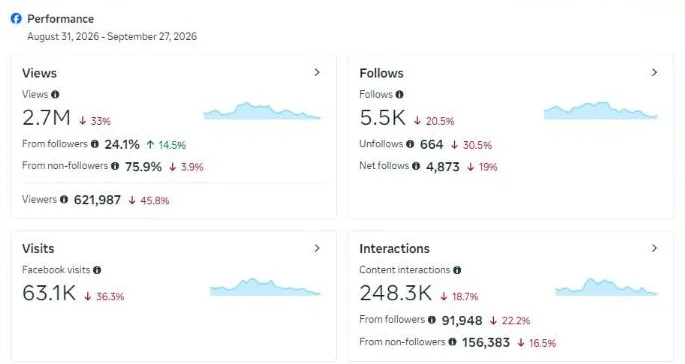 Estadísticas de Facebook de Marco Fattorello: 2,7 millones de visualizaciones y 621.987 espectadores en 28 días