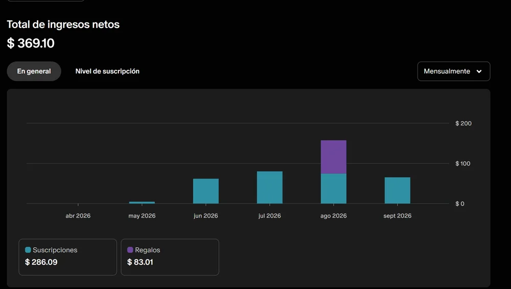 Panel de Patreon de Marco Fattorello: USD 369,10 de ingresos netos entre mayo y septiembre de 2026, USD 286,09 por suscripciones y USD 83,01 por regalos