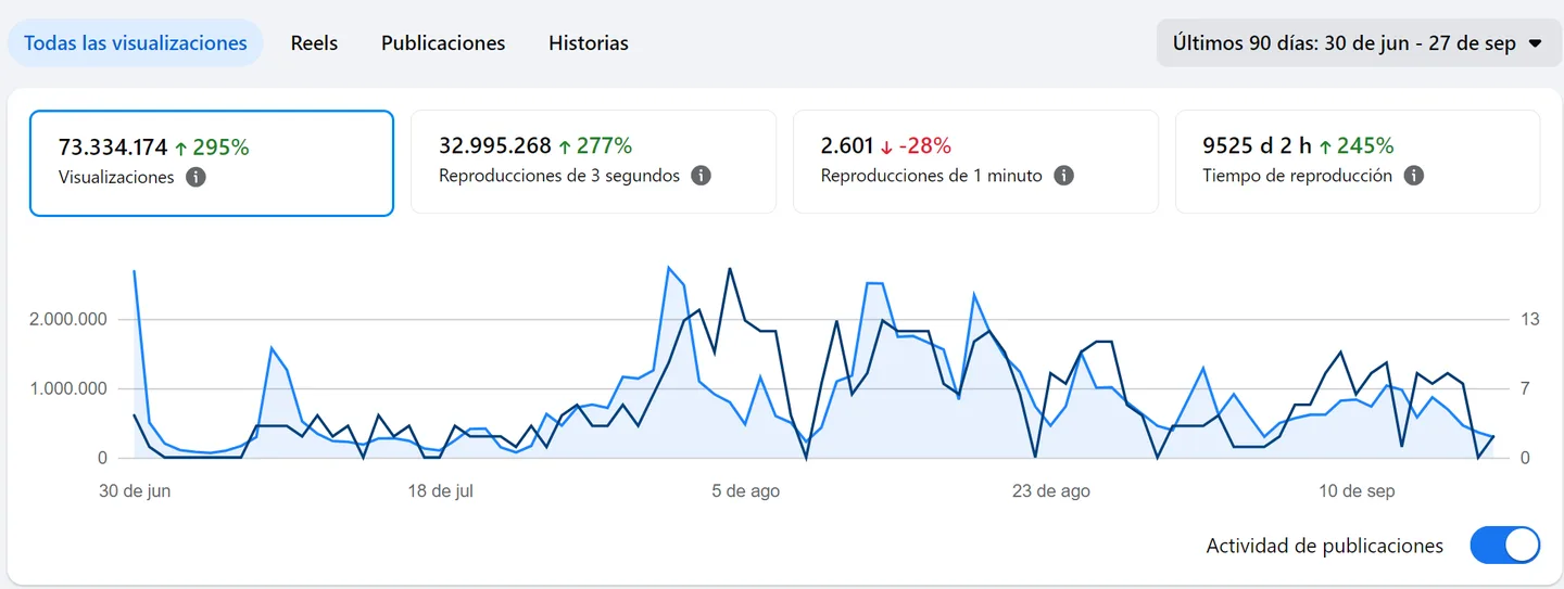 Estadísticas de Facebook de Marco Palazzo: 73.334.174 visualizaciones en 90 días, 295% más que el período anterior
